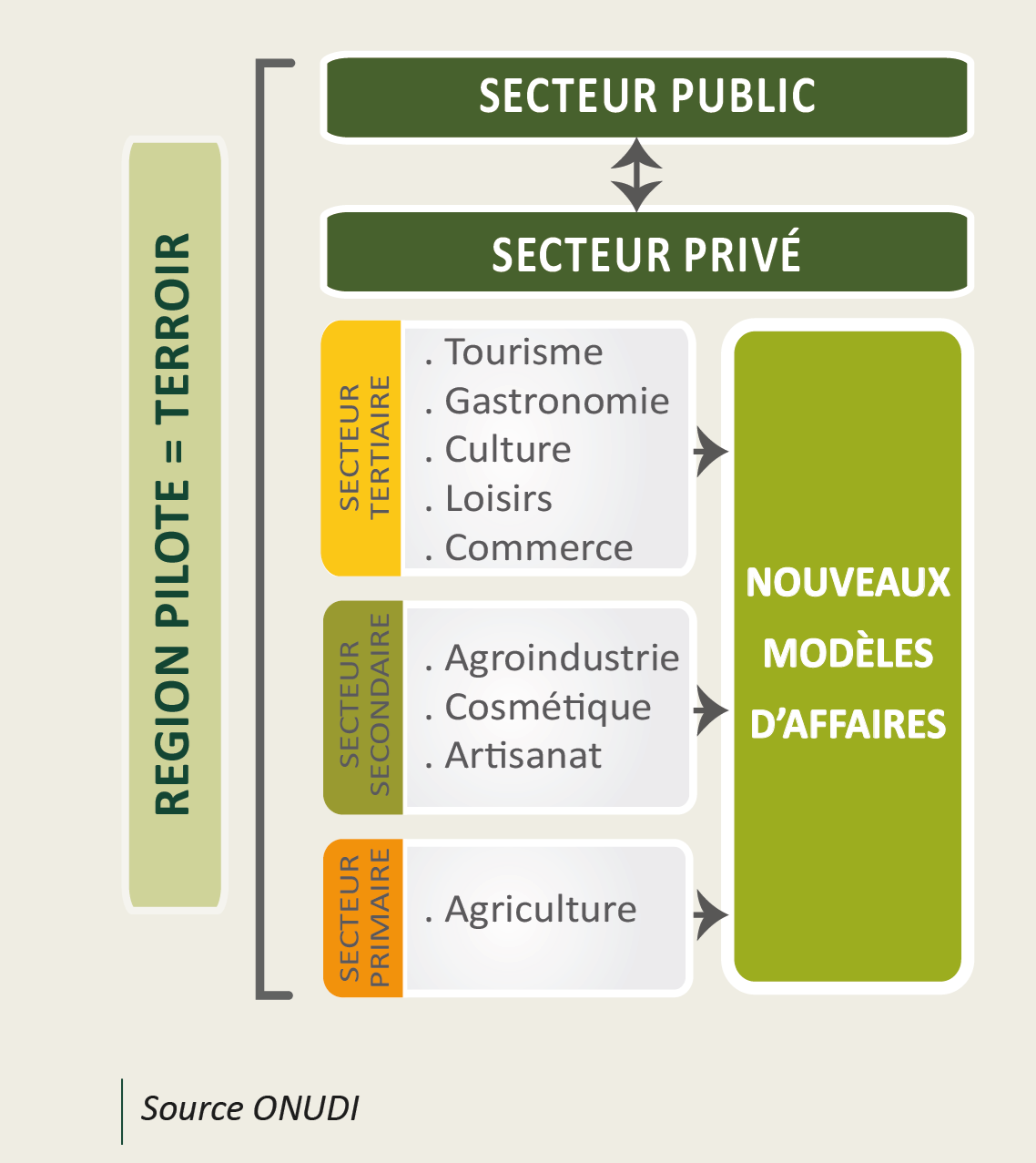 Secteurs économiques
